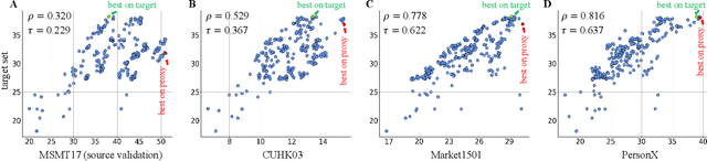 Figure 3 for Ranking Models in Unlabeled New Environments