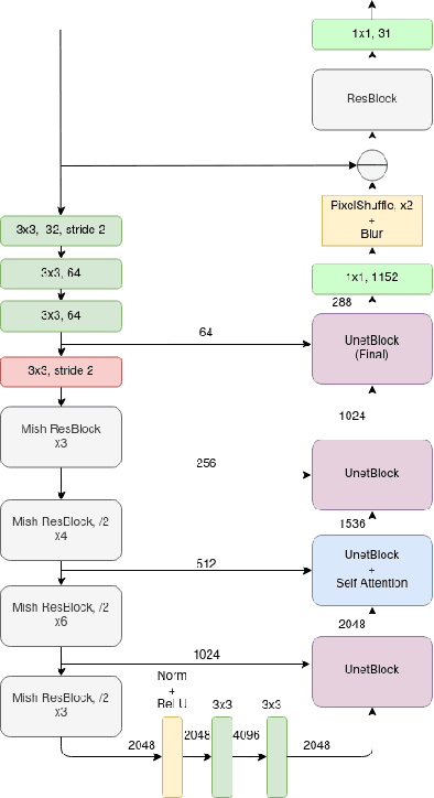 Figure 3 for MXR-U-Nets for Real Time Hyperspectral Reconstruction