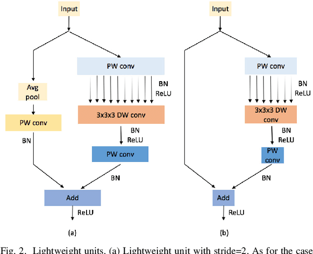Figure 2 for Hyperspectral Classification Based on Lightweight 3-D-CNN With Transfer Learning