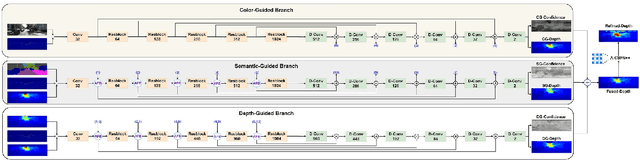 Figure 3 for SemAttNet: Towards Attention-based Semantic Aware Guided Depth Completion