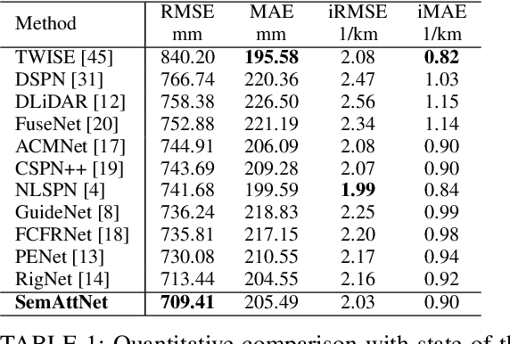 Figure 2 for SemAttNet: Towards Attention-based Semantic Aware Guided Depth Completion