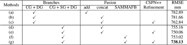 Figure 4 for SemAttNet: Towards Attention-based Semantic Aware Guided Depth Completion
