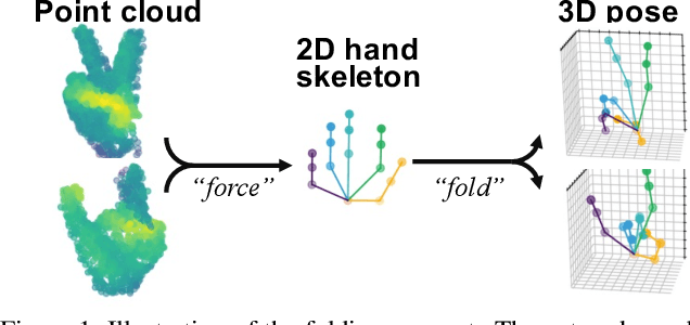 Figure 1 for HandFoldingNet: A 3D Hand Pose Estimation Network Using Multiscale-Feature Guided Folding of a 2D Hand Skeleton
