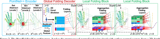 Figure 3 for HandFoldingNet: A 3D Hand Pose Estimation Network Using Multiscale-Feature Guided Folding of a 2D Hand Skeleton