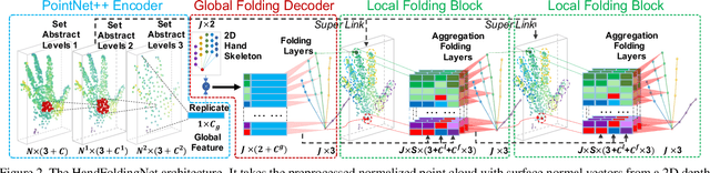 Figure 3 for HandFoldingNet: A 3D Hand Pose Estimation Network Using Multiscale-Feature Guided Folding of a 2D Hand Skeleton