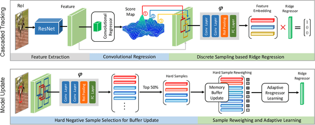 Figure 2 for Cascaded Regression Tracking: Towards Online Hard Distractor Discrimination