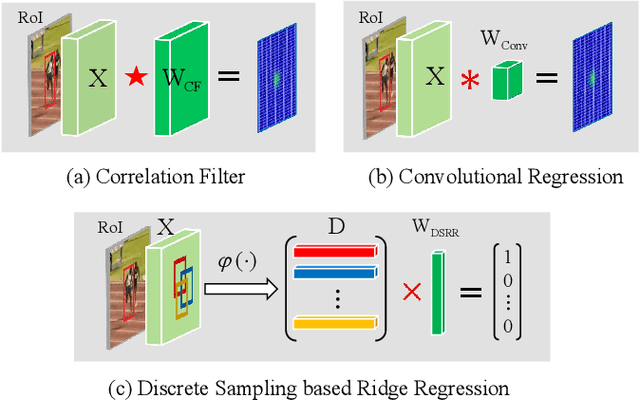 Figure 3 for Cascaded Regression Tracking: Towards Online Hard Distractor Discrimination