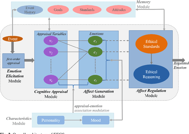 Figure 3 for EEGS: A Transparent Model of Emotions