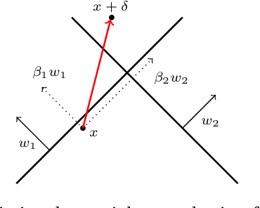 Figure 3 for Ensemble Methods for Robust Support Vector Machines using Integer Programming