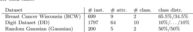 Figure 2 for Ensemble Methods for Robust Support Vector Machines using Integer Programming