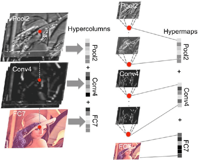Figure 2 for Semantic Change Detection with Hypermaps