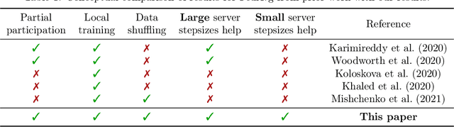 Figure 1 for Server-Side Stepsizes and Sampling Without Replacement Provably Help in Federated Optimization