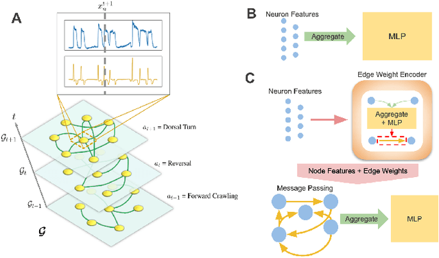 Figure 4 for Generalizable Machine Learning in Neuroscience using Graph Neural Networks