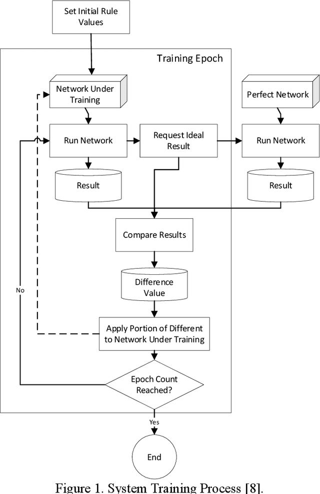 Figure 1 for Automating the Design and Development of Gradient Descent Trained Expert System Networks