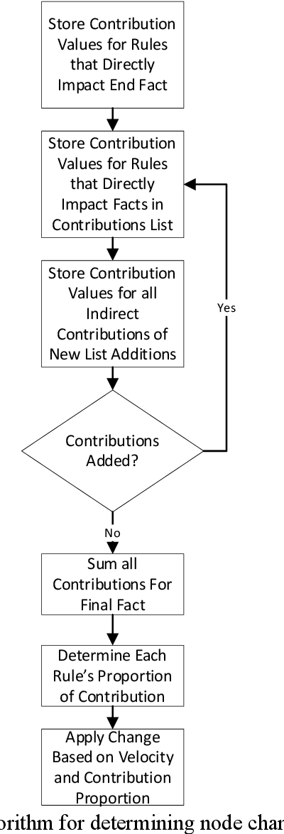 Figure 2 for Automating the Design and Development of Gradient Descent Trained Expert System Networks