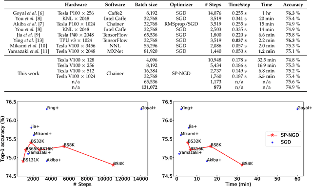 Figure 1 for Scalable and Practical Natural Gradient for Large-Scale Deep Learning