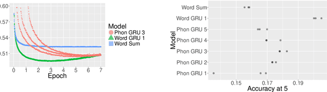 Figure 4 for From phonemes to images: levels of representation in a recurrent neural model of visually-grounded language learning