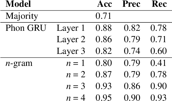 Figure 3 for From phonemes to images: levels of representation in a recurrent neural model of visually-grounded language learning