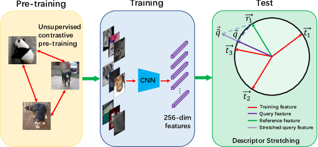 Figure 1 for Bag of Tricks and A Strong baseline for Image Copy Detection