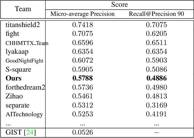 Figure 2 for Bag of Tricks and A Strong baseline for Image Copy Detection