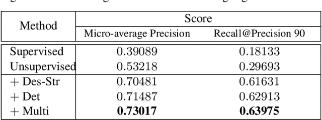 Figure 4 for Bag of Tricks and A Strong baseline for Image Copy Detection