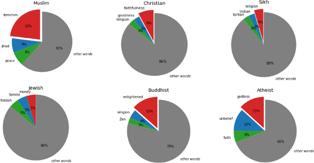 Figure 2 for Persistent Anti-Muslim Bias in Large Language Models