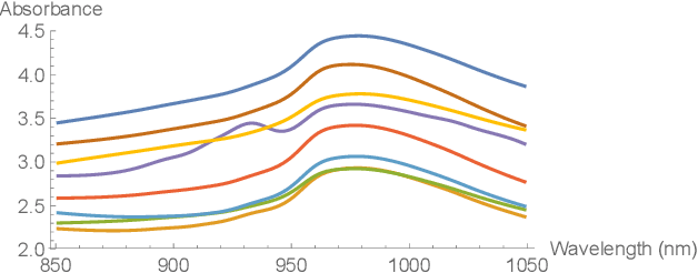 Figure 2 for Regression modelling with I-priors