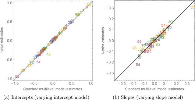 Figure 4 for Regression modelling with I-priors