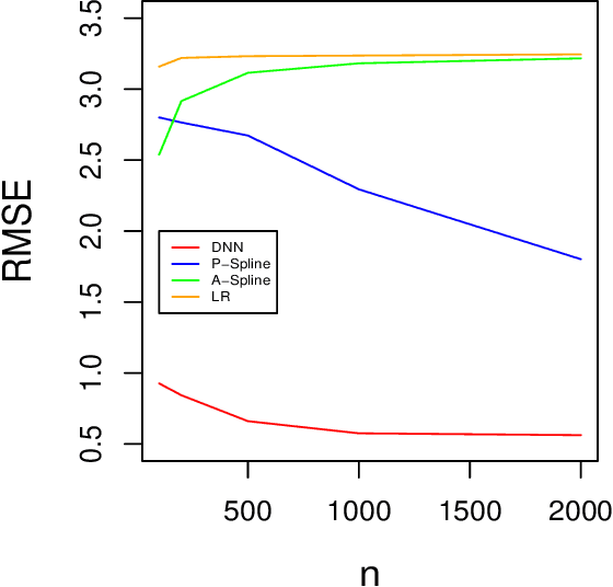 Figure 1 for On Deep Instrumental Variables Estimate