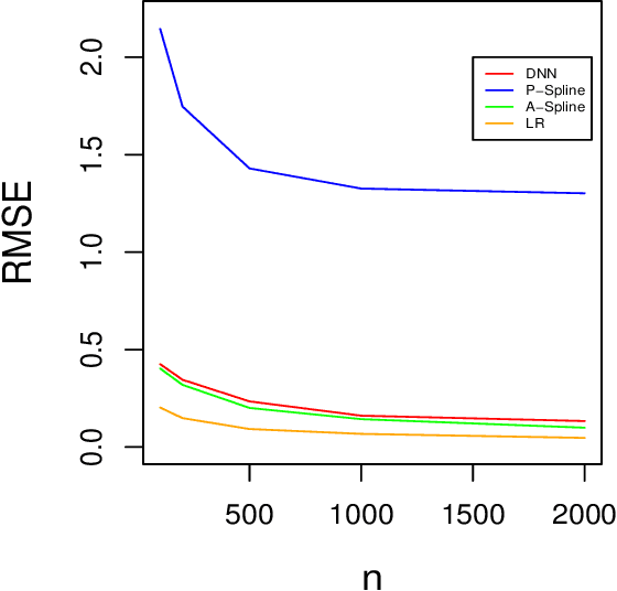 Figure 3 for On Deep Instrumental Variables Estimate