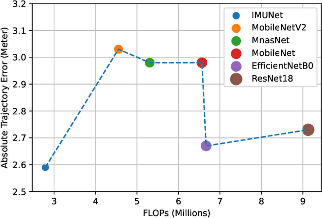 Figure 1 for IMUNet: Efficient Regression Architecture for IMU Navigation and Positioning