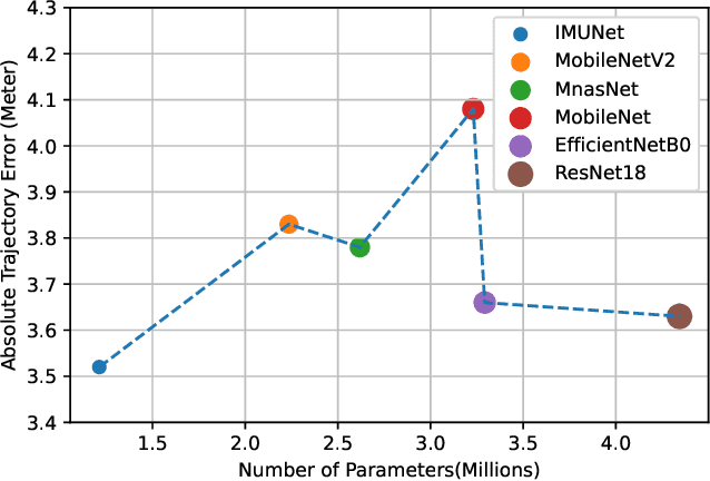 Figure 3 for IMUNet: Efficient Regression Architecture for IMU Navigation and Positioning