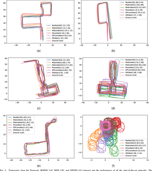 Figure 4 for IMUNet: Efficient Regression Architecture for IMU Navigation and Positioning