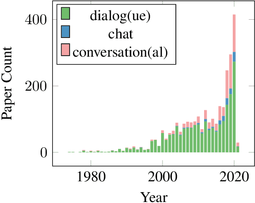 Figure 2 for Conversational AI Systems for Social Good: Opportunities and Challenges