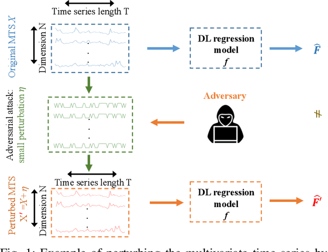 Figure 1 for Adversarial Examples in Deep Learning for Multivariate Time Series Regression