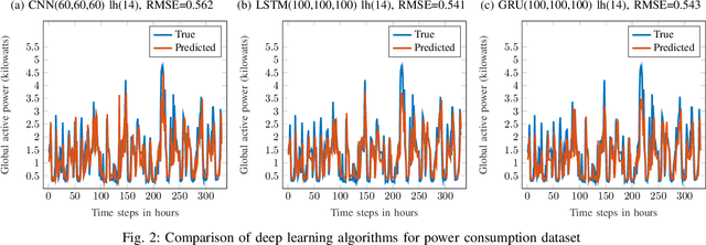 Figure 2 for Adversarial Examples in Deep Learning for Multivariate Time Series Regression