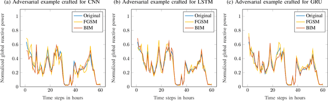 Figure 3 for Adversarial Examples in Deep Learning for Multivariate Time Series Regression
