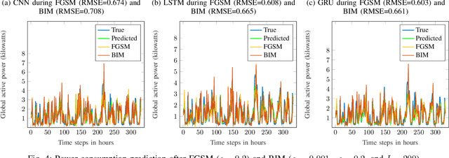 Figure 4 for Adversarial Examples in Deep Learning for Multivariate Time Series Regression