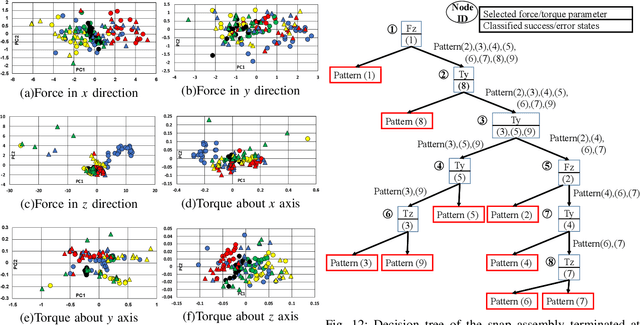 Figure 3 for Error Identification and Recovery in Robotic Snap Assembly