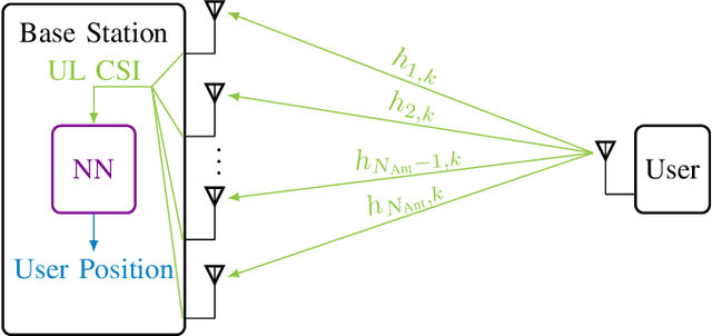 Figure 1 for Towards Practical Indoor Positioning Based on Massive MIMO Systems