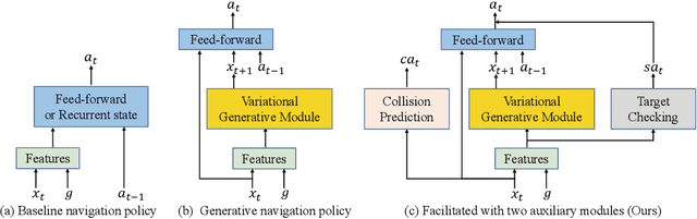 Figure 1 for Towards Target-Driven Visual Navigation in Indoor Scenes via Generative Imitation Learning