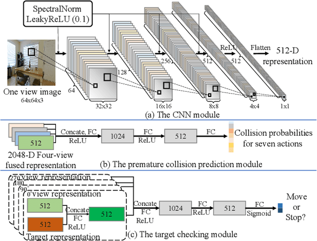 Figure 3 for Towards Target-Driven Visual Navigation in Indoor Scenes via Generative Imitation Learning