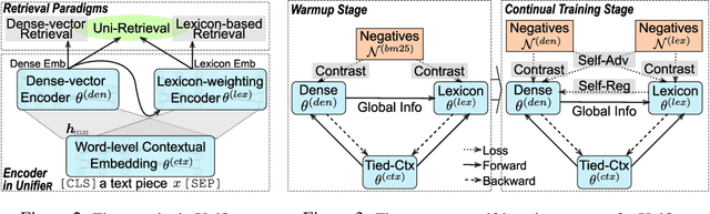 Figure 2 for UnifieR: A Unified Retriever for Large-Scale Retrieval