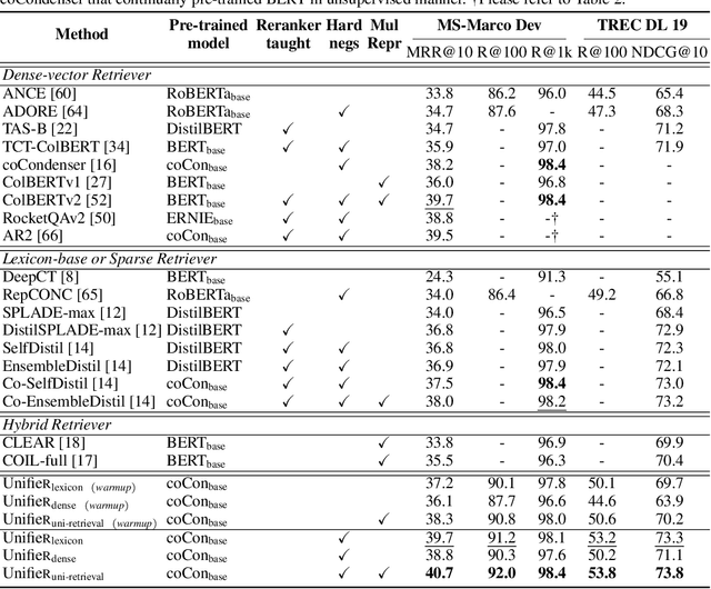 Figure 1 for UnifieR: A Unified Retriever for Large-Scale Retrieval