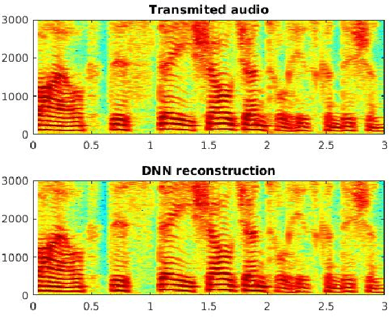 Figure 1 for End to End Deep Neural Network Frequency Demodulation of Speech Signals