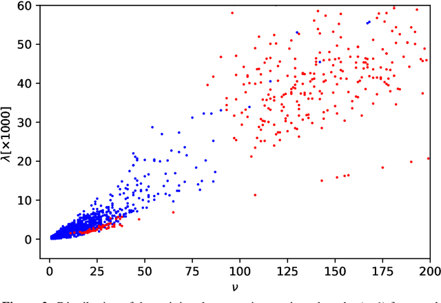 Figure 3 for Machine learning aided noise filtration and signal classification for CREDO experiment