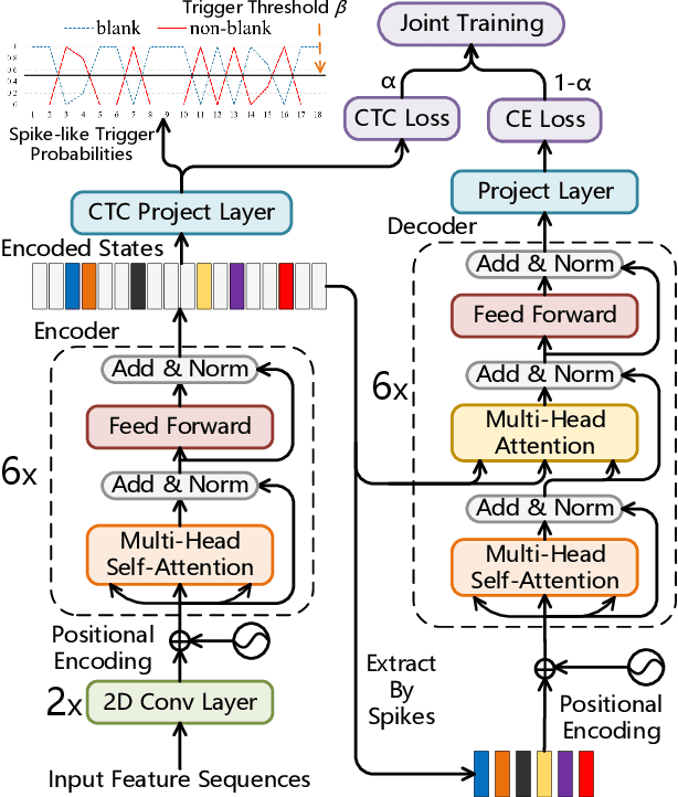 Figure 1 for Spike-Triggered Non-Autoregressive Transformer for End-to-End Speech Recognition