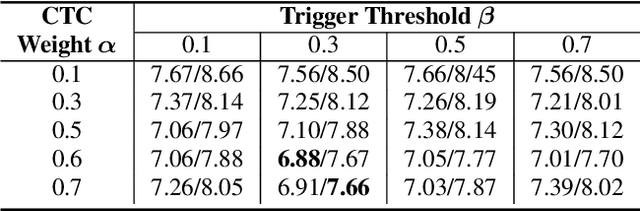 Figure 2 for Spike-Triggered Non-Autoregressive Transformer for End-to-End Speech Recognition