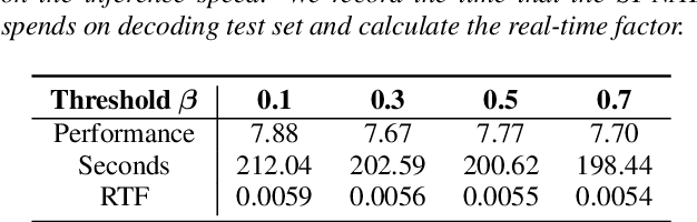 Figure 3 for Spike-Triggered Non-Autoregressive Transformer for End-to-End Speech Recognition