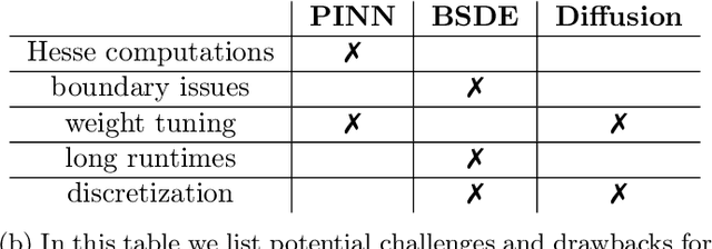Figure 2 for Interpolating between BSDEs and PINNs -- deep learning for elliptic and parabolic boundary value problems